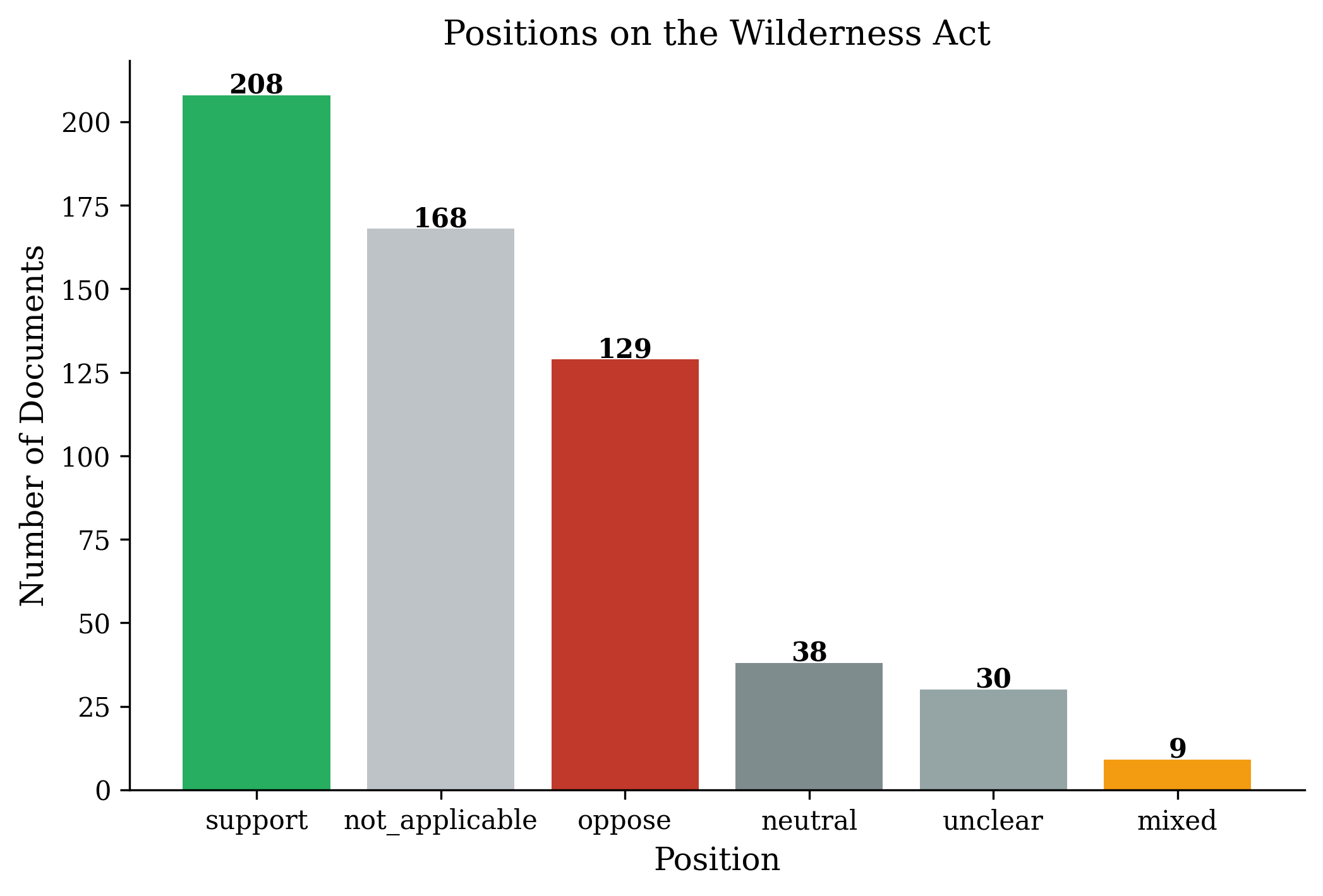 Position distribution across 582 documents in the Wilderness Act corpus