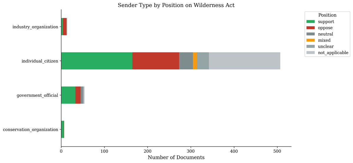 Cross-tabulation of sender type and position on the Wilderness Act