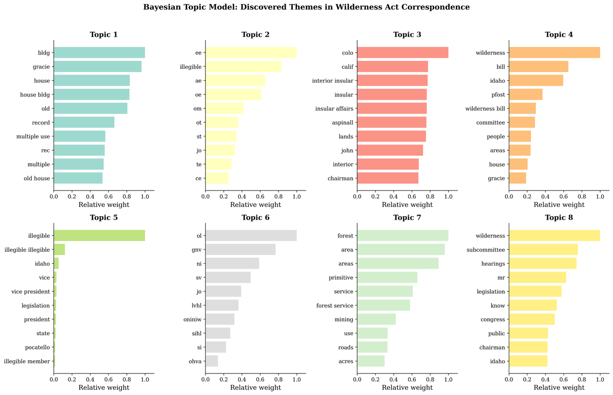 Bayesian topic model showing discovered themes in Wilderness Act correspondence
