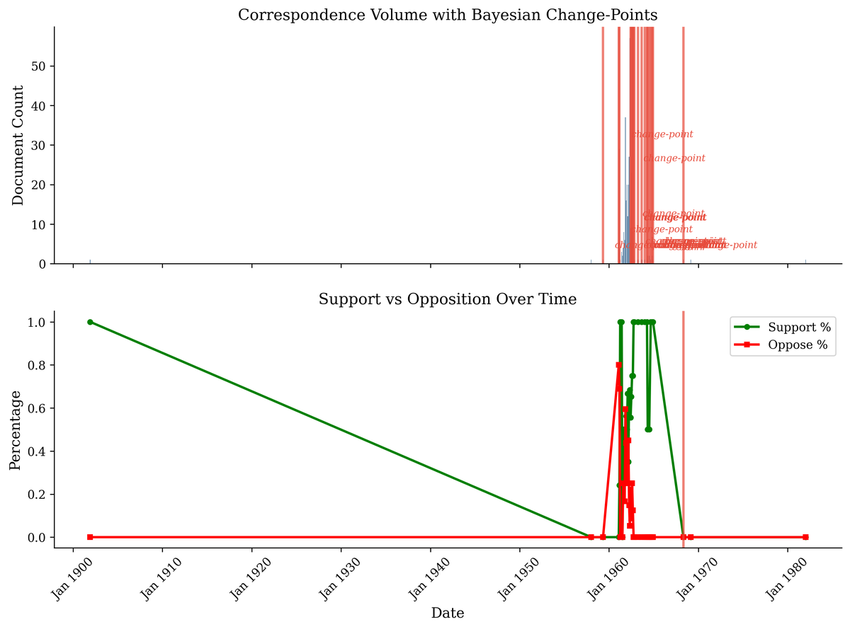 Correspondence volume with Bayesian changepoint detection